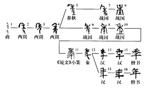 年的古字